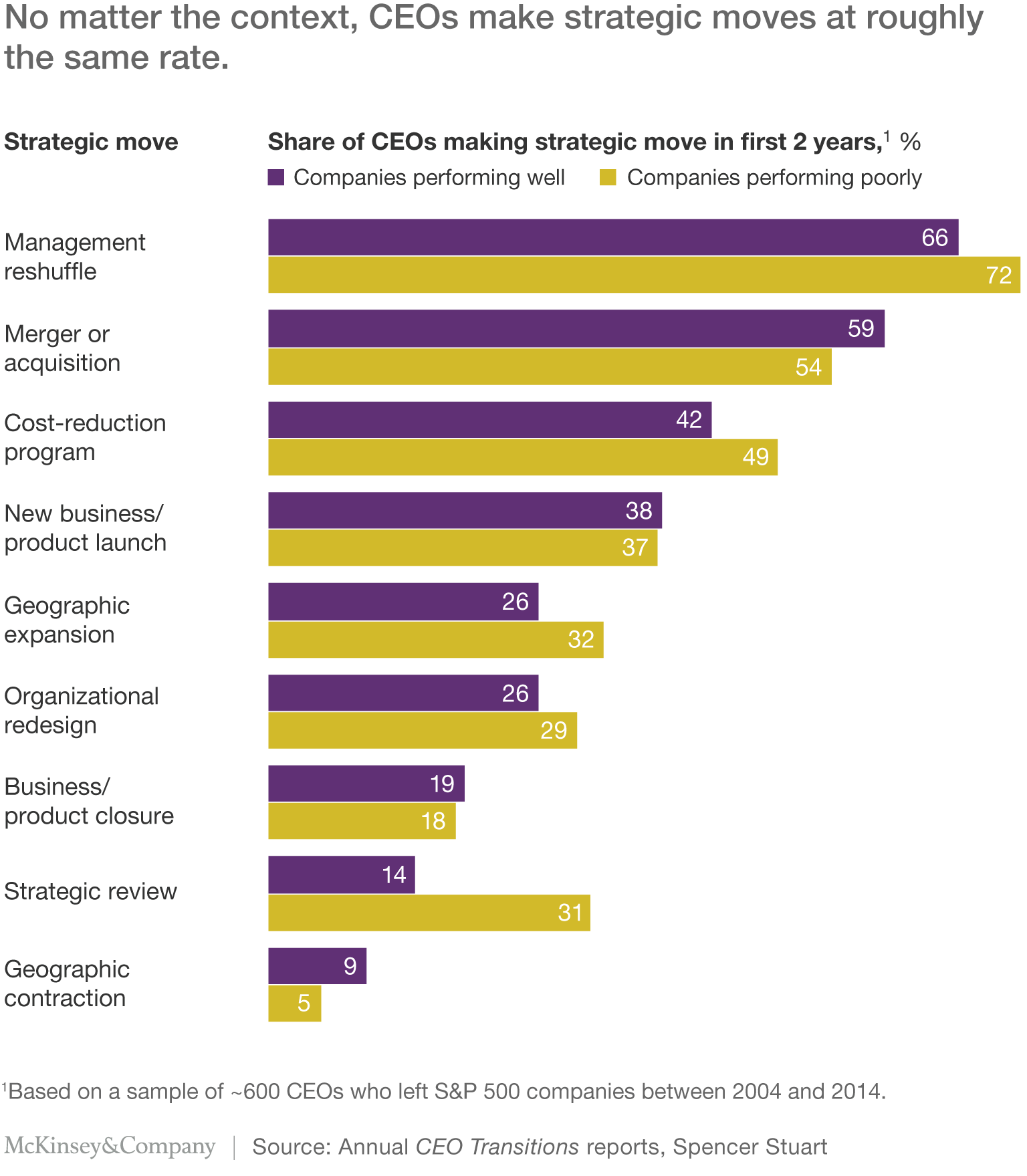poorlyNo matter the context, CEOs make strategic moves at roughly the same rate.